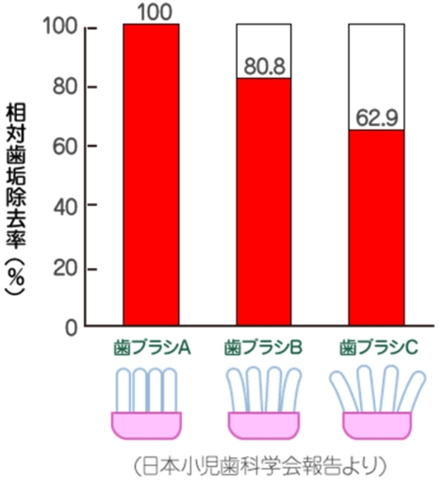 歯ブラシ